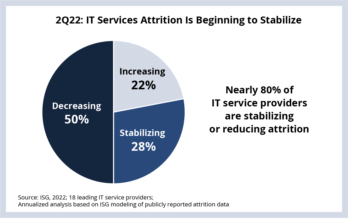 2Q22: IT Services Attrition is Beginning to Stabilize