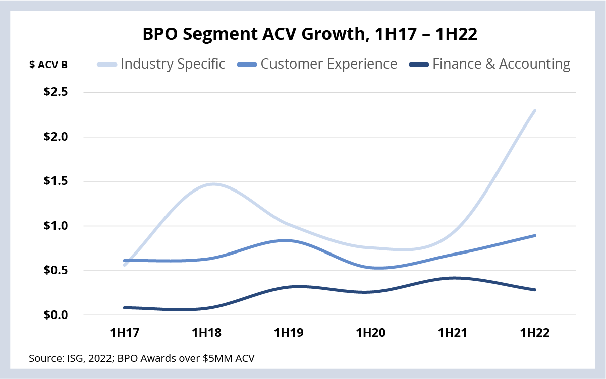 BPO Segment ACV Growth, 1H17 - 1H22