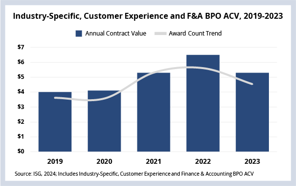 Industry-Specific, Customer Experience and F&A BPO ACV Chart for 2019-2023