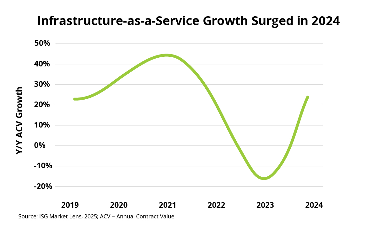 Infrastructure-as-a-Service Growth Surged in 2024 Chart