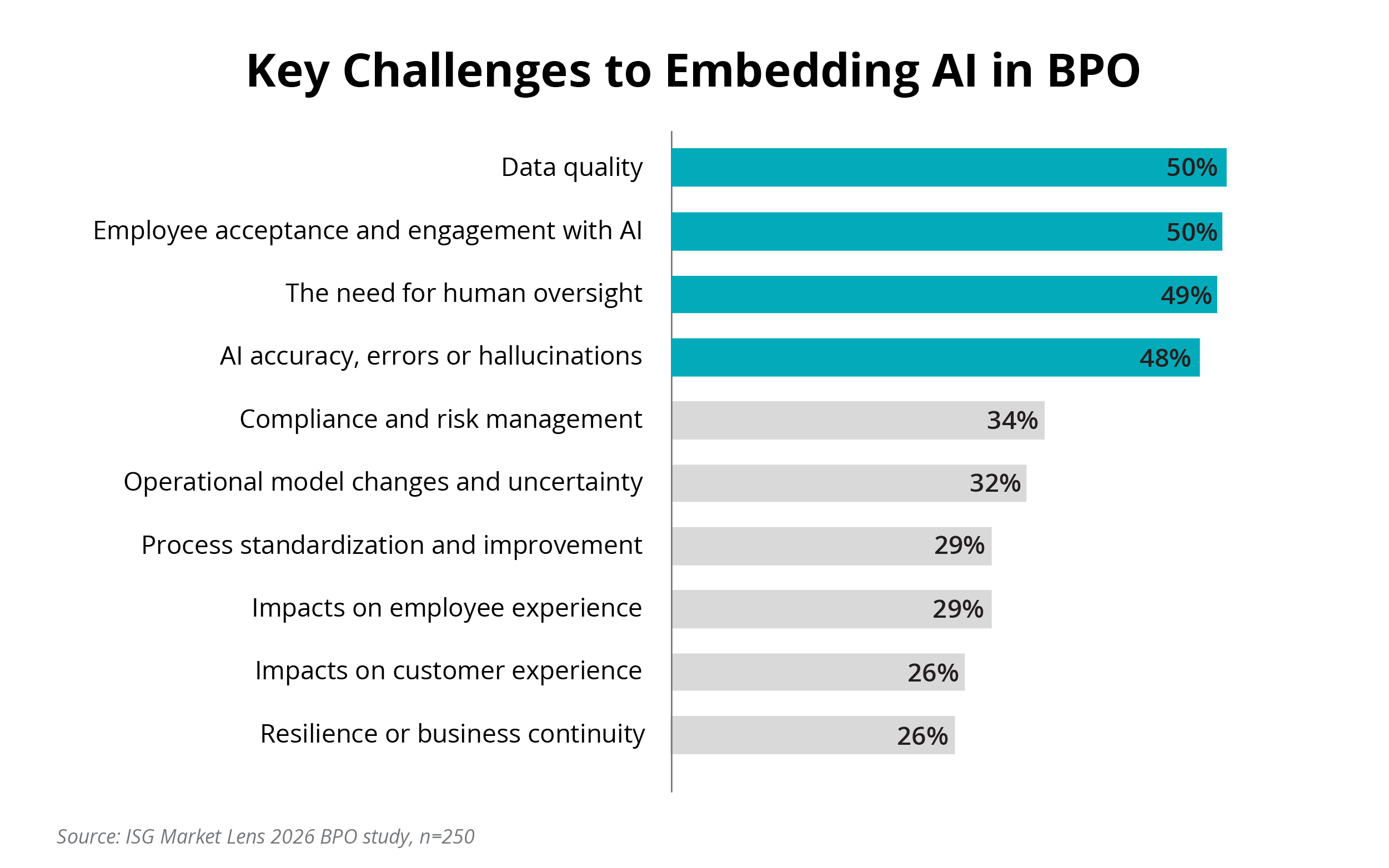 Key Challenges to Embedding AI in BPO Chart