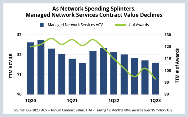 As Network Spending Splinters, Managed Network Services Contract Values Declines