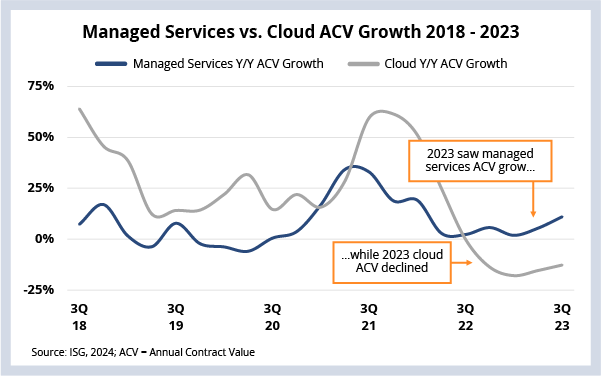 Managed Services vs. Cloud ACV Growth 2018-2023 Chart