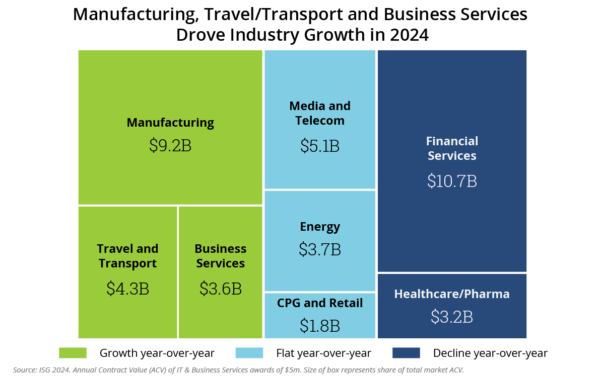 Manufacturing Travel Transport and Business Services Drove Industry Growth