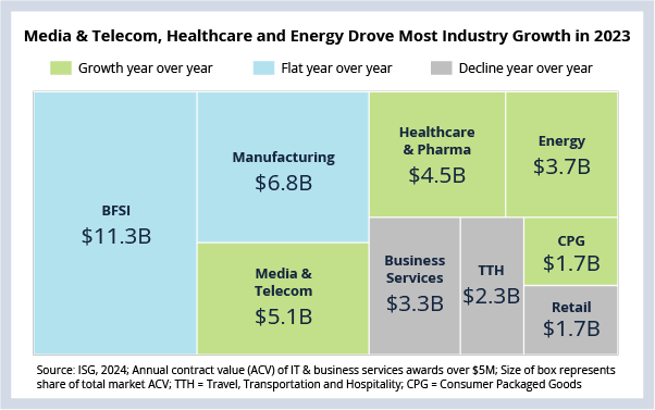 Media and Telecom Healthcare and Energy Drove Industry Growth in 2023 Chart