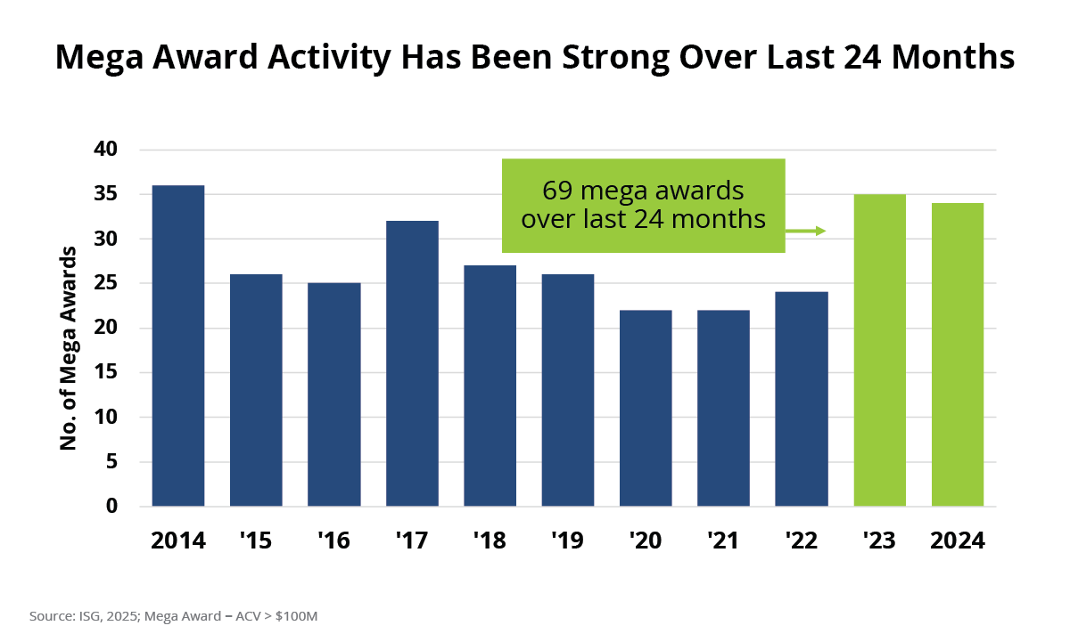 Mega Award Activity Has Been Strong Over Last 24 Months Chart