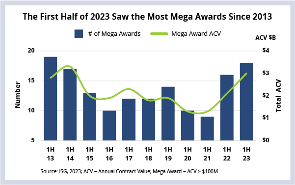Chart showing the growth of mega outsourcing awards in the first half of 2023.