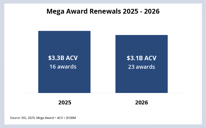 Mega Award Renewals 2025-2026