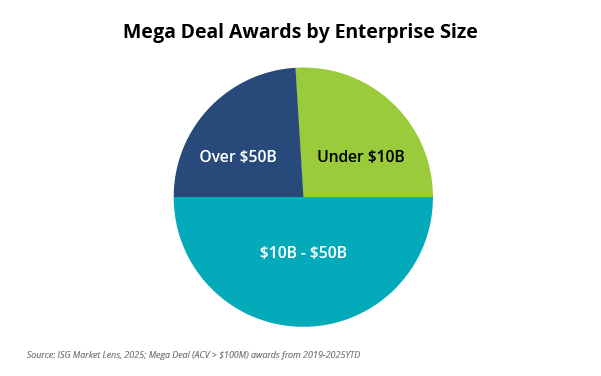 Mega Deal Awards by Enterprise Size Chart