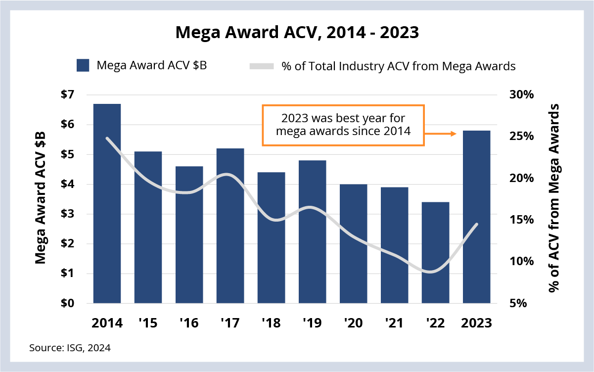 Mega Award ACV 2014-2023 Graph