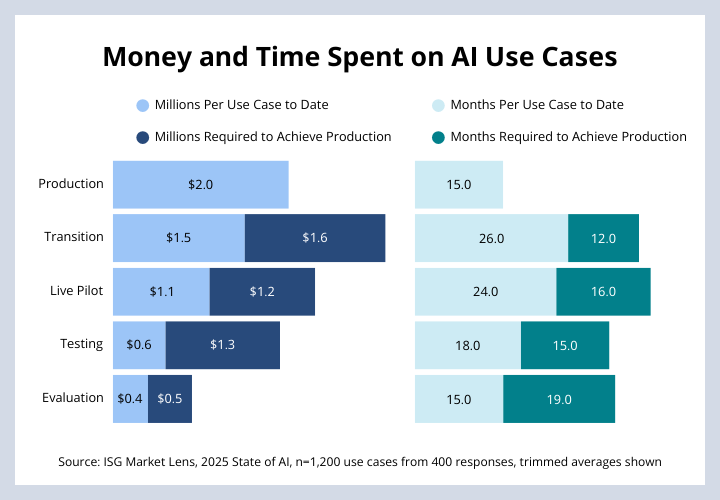 Money and Time Spent on AI Use Cases