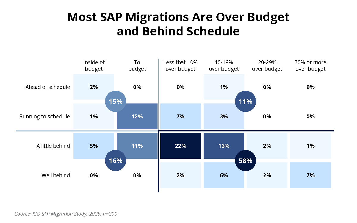 Most SAP Migrations Are Over Budget and Behind Schedule Chart