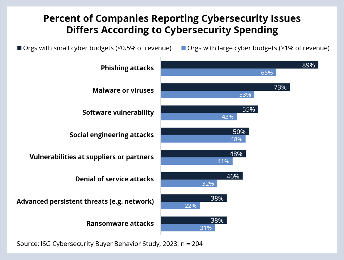Percentage of Companies Reporting Cybersecurity Issues Differs According to their Cybersecurity Spending