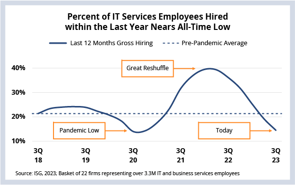 Percentage of IT Services Employees that Started within the Last 12 Months