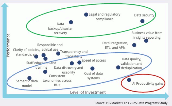 Performance vs Level of Investment chart