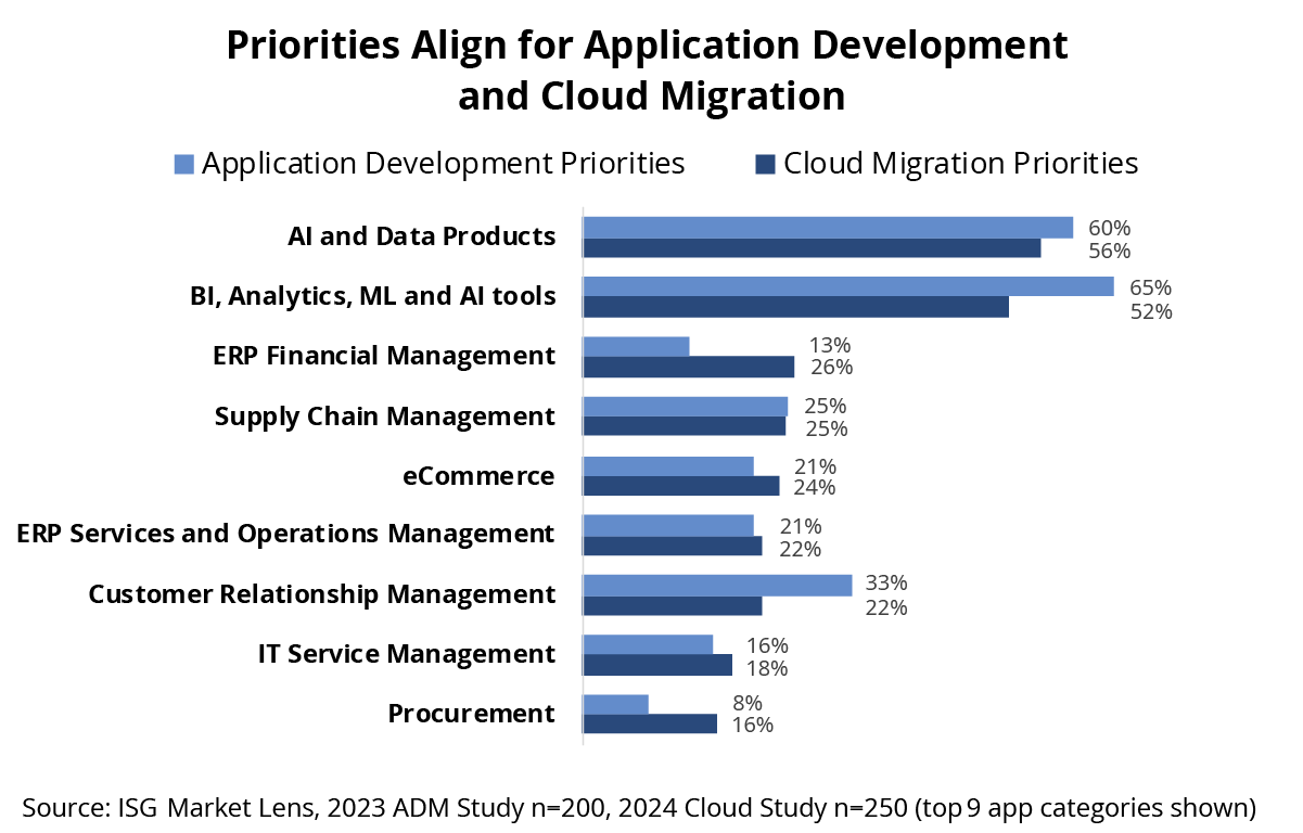 Priorities Align for Application Development and Cloud Migration