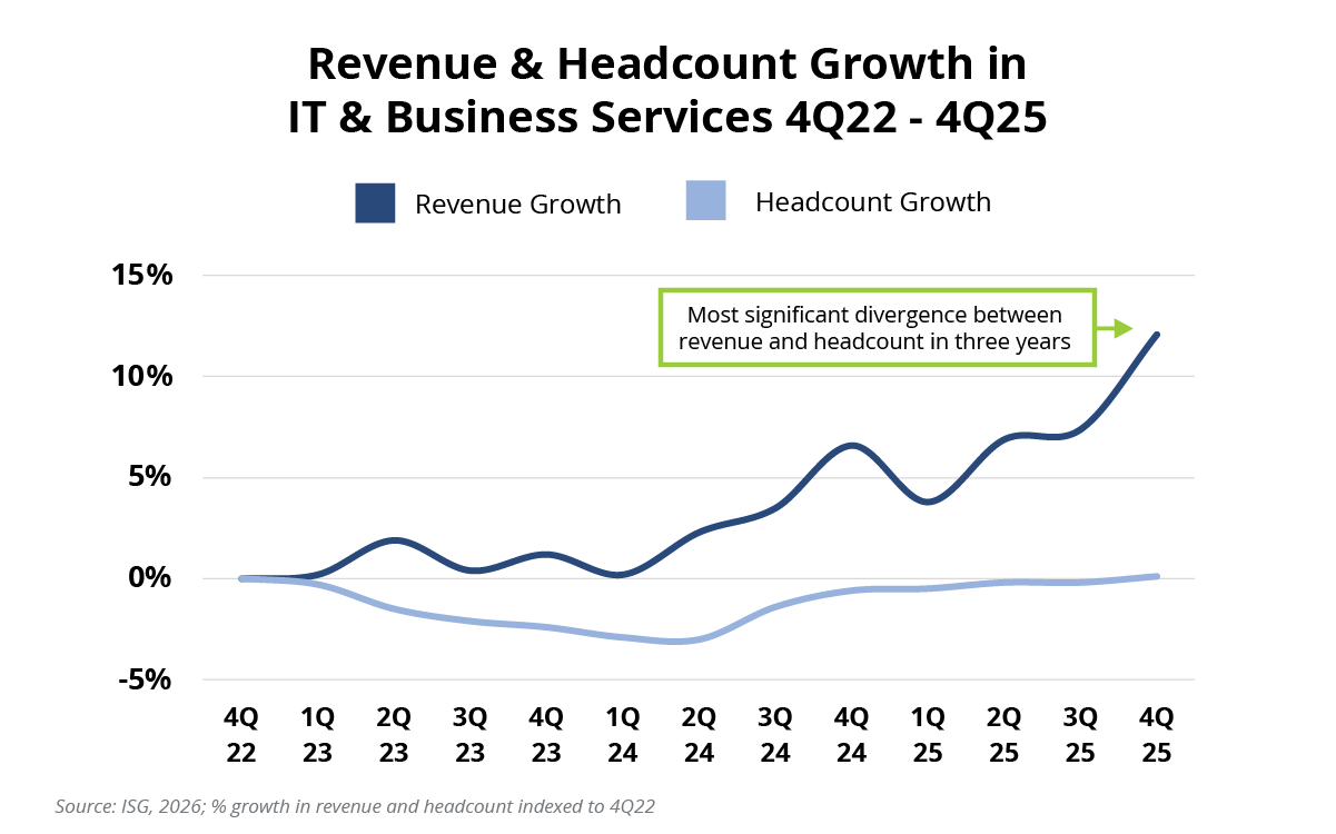 Revenue and Headcount Growth in IT and Business Services 4Q22 - 4Q25