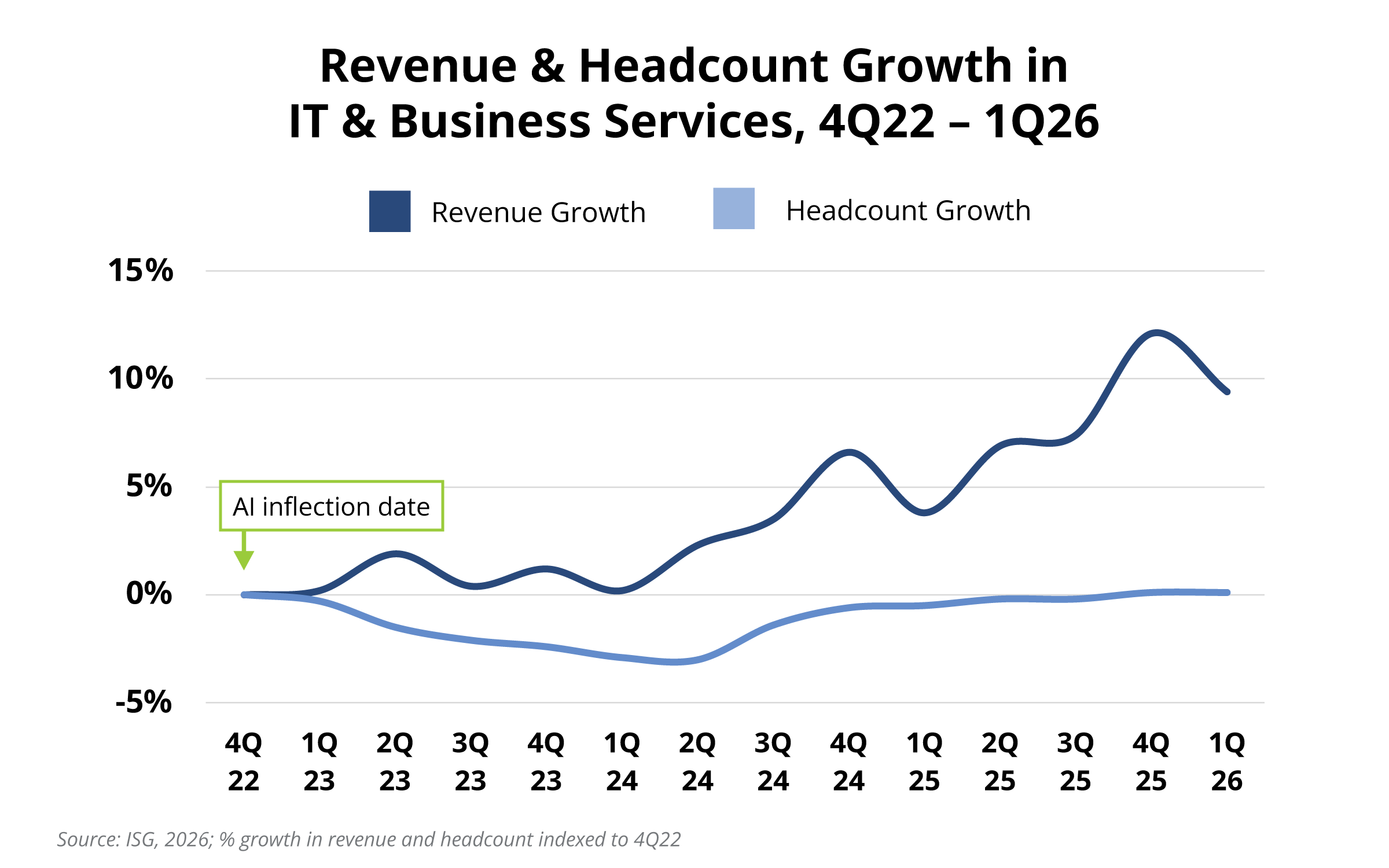 Revenue and Headcount Growth in IT and Business Services Chart