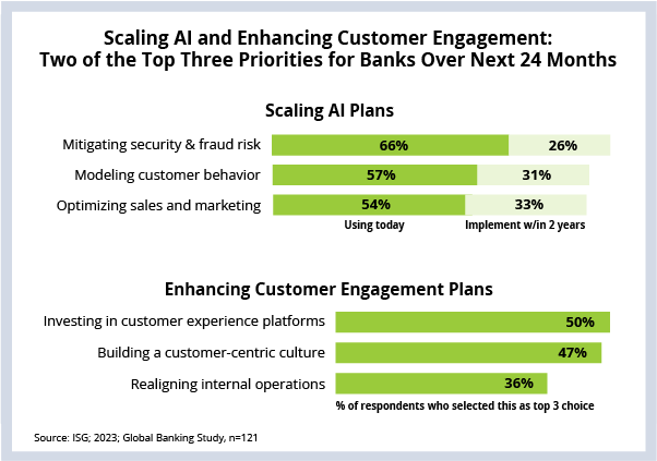Scaling AI and Enhancing Customer Engagement: Two of the Three Priorities for Banks Over Next 24 Months