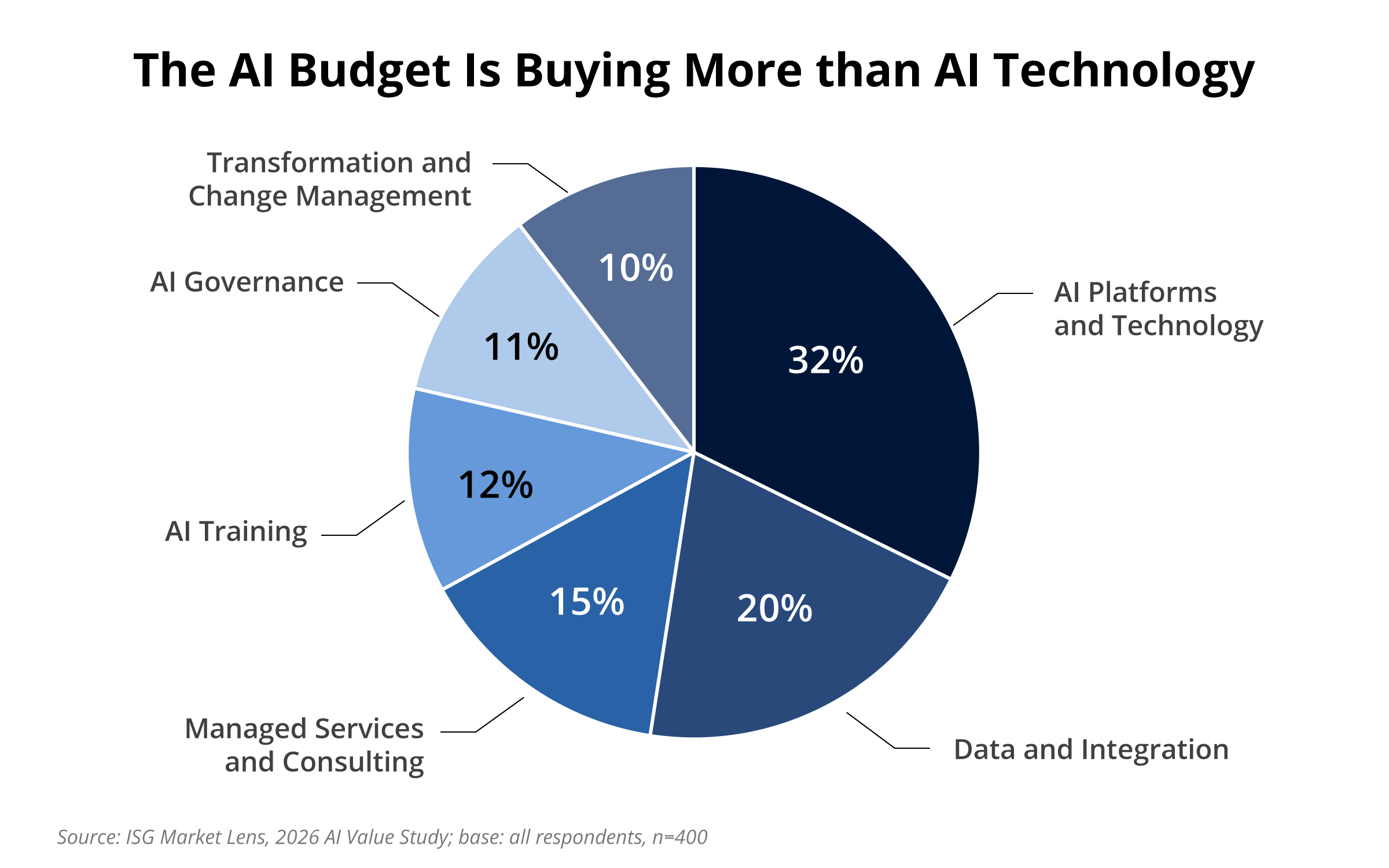 The AI Budget is Buying More Than AI Technology Chart