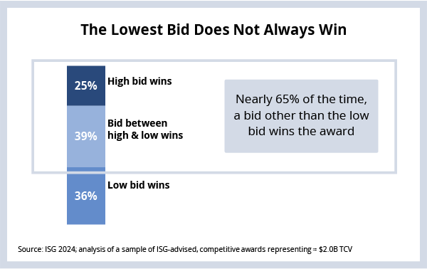 The Lowest Bid Does Not Always Win Graph