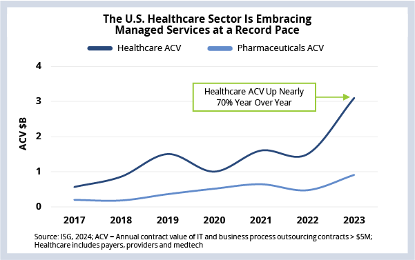 The U.S. Healthcare Sector is Embracing Managed Services at a Record Pace Chart