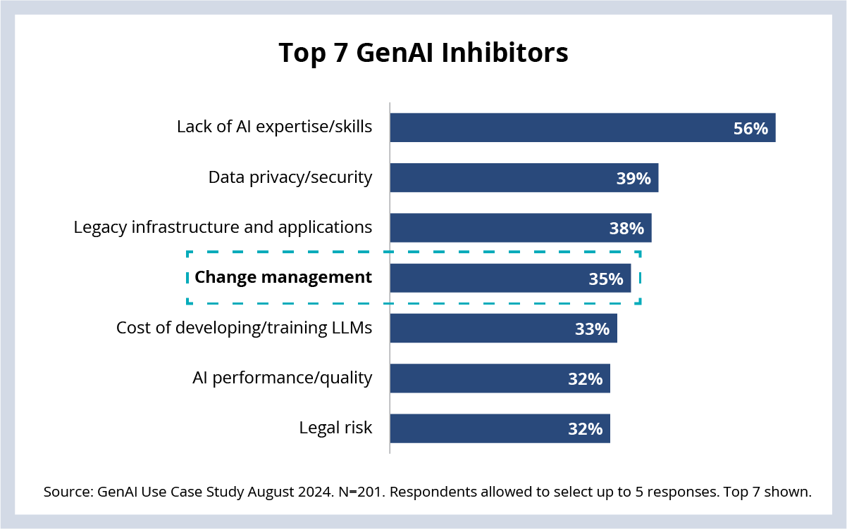 Top 7 GenAI Inhibitors Chart