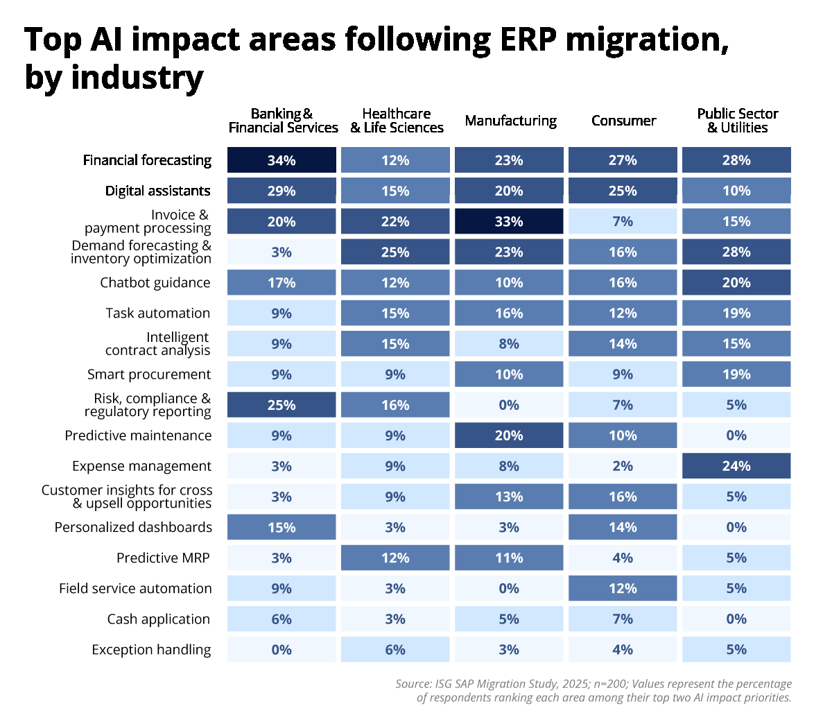 Top AI Impact Areas Following ERP Migration Chart