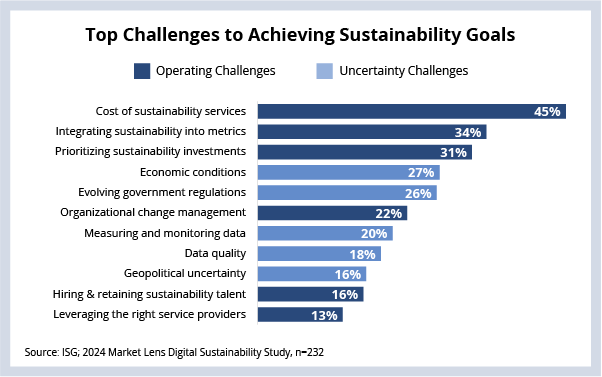 Top Challenges to Achieving Sustainability Goals Chart