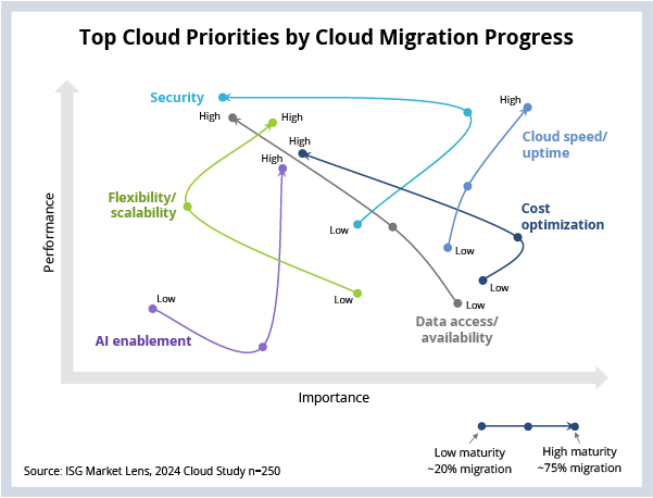 Top Cloud Priorities by Cloud Migration Progress Chart