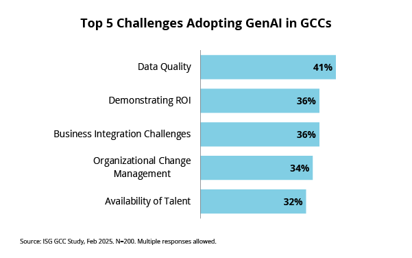 Top Five Challenges Adopting GenAI