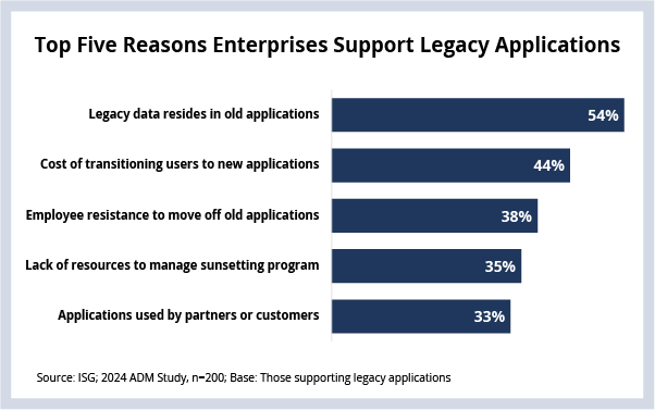 Top Five Reasons Enterprises Support Legacy Applications Chart