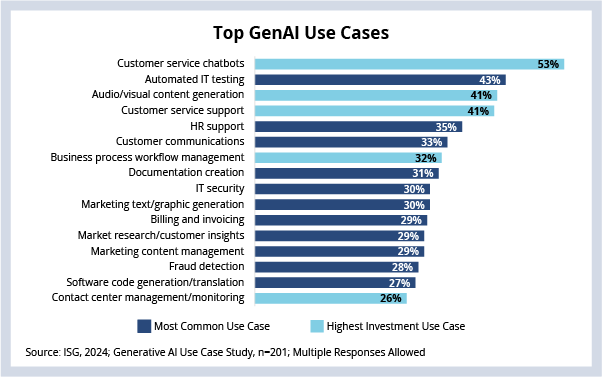 Top GenAI Use Cases