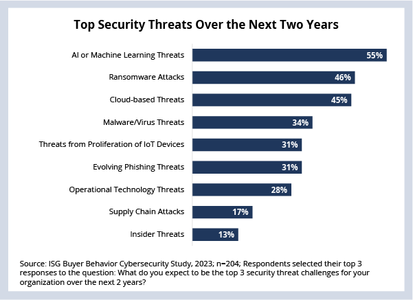 Top Security Threats Over the Next Two Years