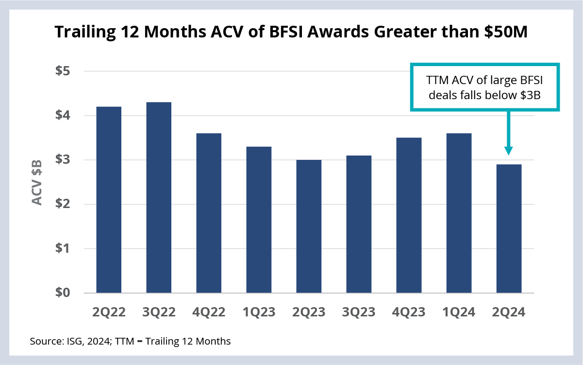 Trailing 12 Months ACV of BFSI awards greater than $50M