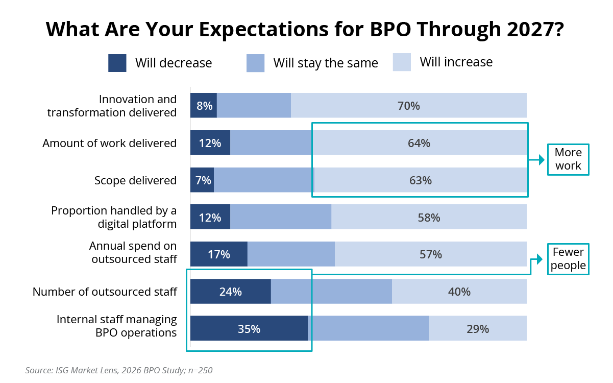 What Are Your Expectations For BPO Through 2027 Chart