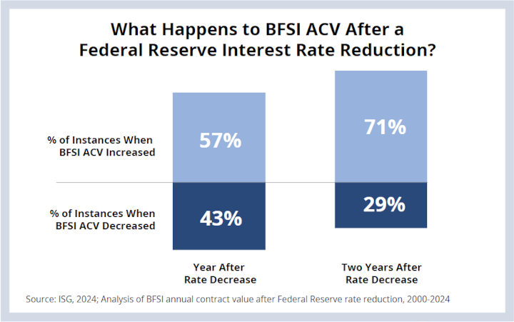 What Happens to BFSI ACV After a Federal Reserve Interest Rate Reduction