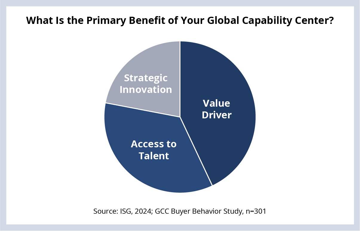 What is the Primary Benefit of your Global Capability Center