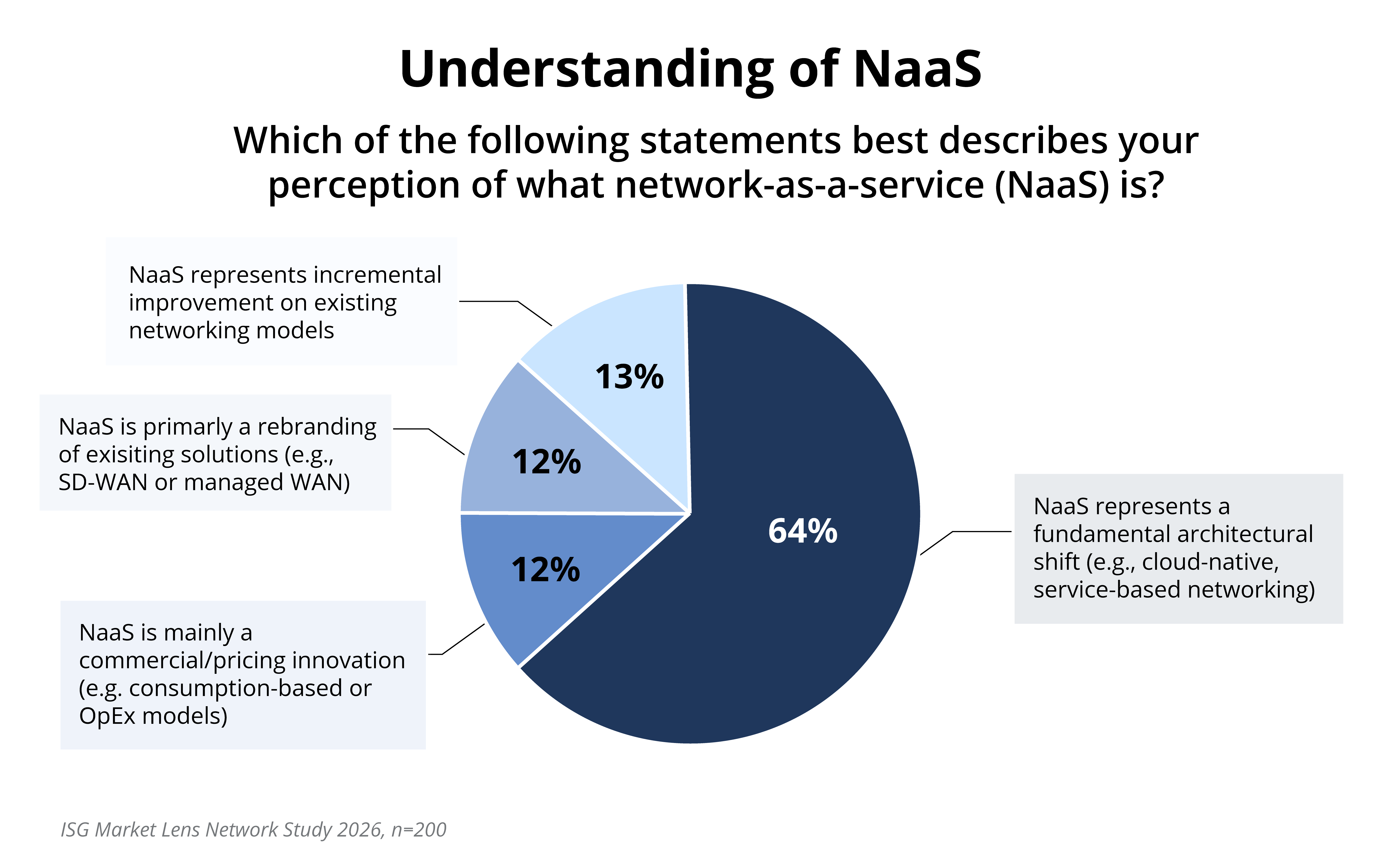 Which of the following statements best describes your perception of what network as a service is chart