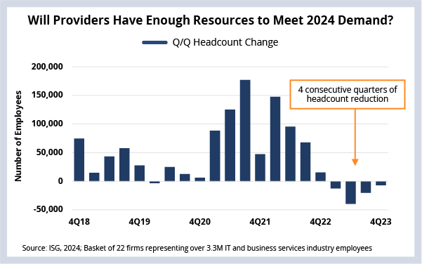 Will Providers Have Enough Resources to Meet 2024 Demand Chart